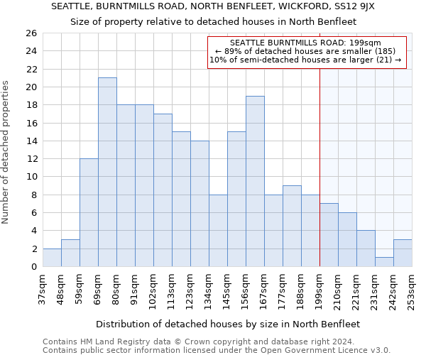 SEATTLE, BURNTMILLS ROAD, NORTH BENFLEET, WICKFORD, SS12 9JX: Size of property relative to detached houses in North Benfleet