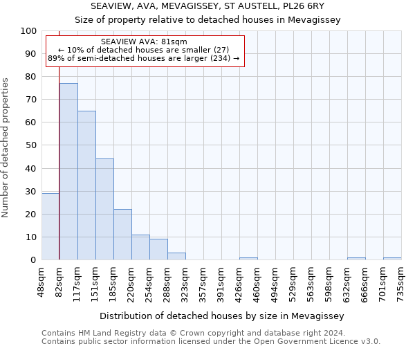 SEAVIEW, AVA, MEVAGISSEY, ST AUSTELL, PL26 6RY: Size of property relative to detached houses in Mevagissey