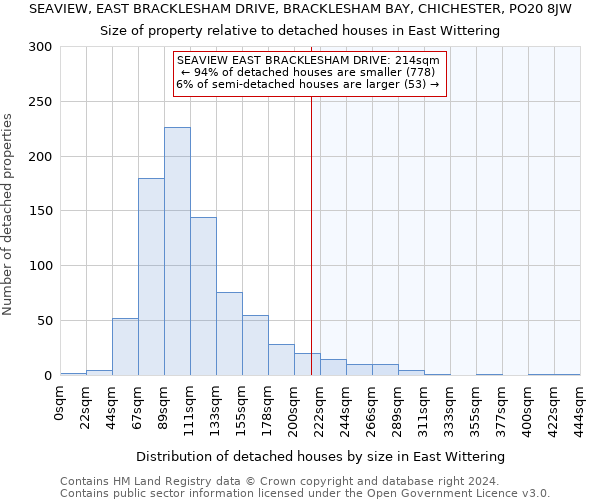 SEAVIEW, EAST BRACKLESHAM DRIVE, BRACKLESHAM BAY, CHICHESTER, PO20 8JW: Size of property relative to detached houses in East Wittering