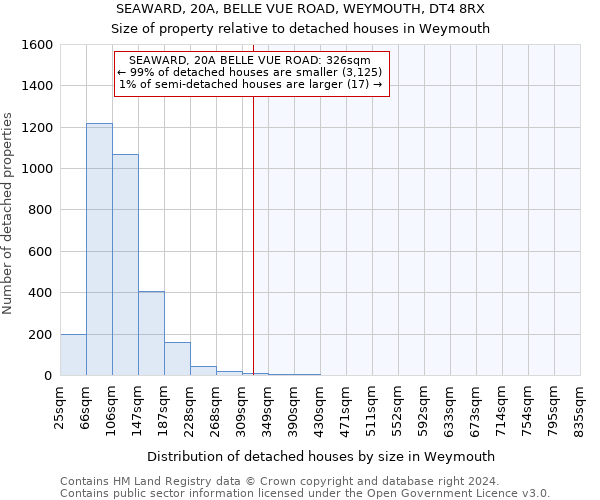 SEAWARD, 20A, BELLE VUE ROAD, WEYMOUTH, DT4 8RX: Size of property relative to detached houses in Weymouth