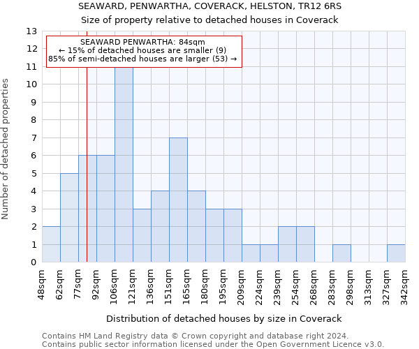 SEAWARD, PENWARTHA, COVERACK, HELSTON, TR12 6RS: Size of property relative to detached houses in Coverack