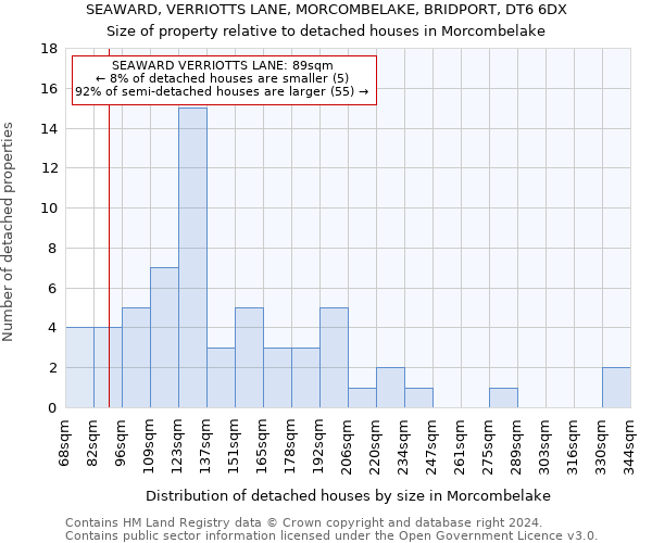 SEAWARD, VERRIOTTS LANE, MORCOMBELAKE, BRIDPORT, DT6 6DX: Size of property relative to detached houses in Morcombelake