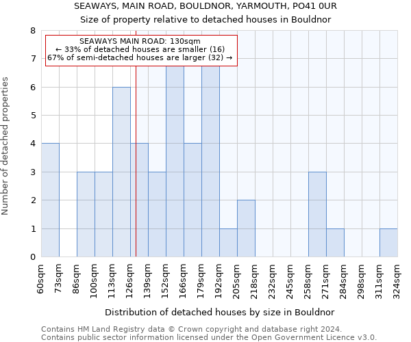 SEAWAYS, MAIN ROAD, BOULDNOR, YARMOUTH, PO41 0UR: Size of property relative to detached houses in Bouldnor