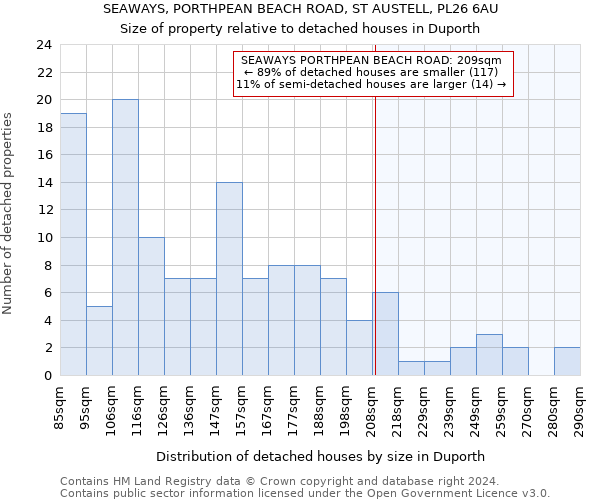 SEAWAYS, PORTHPEAN BEACH ROAD, ST AUSTELL, PL26 6AU: Size of property relative to detached houses in Duporth