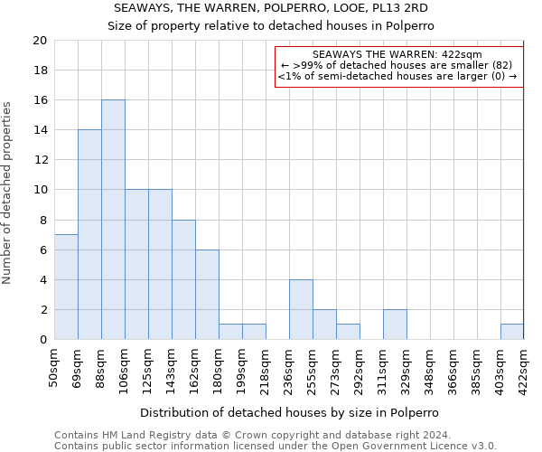 SEAWAYS, THE WARREN, POLPERRO, LOOE, PL13 2RD: Size of property relative to detached houses in Polperro