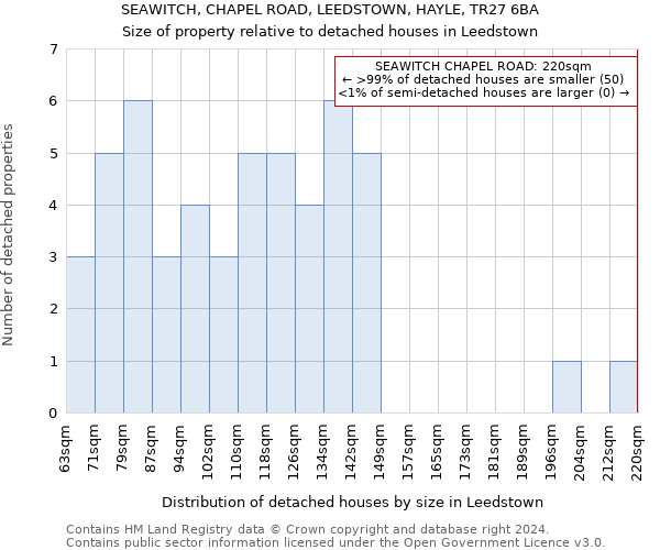 SEAWITCH, CHAPEL ROAD, LEEDSTOWN, HAYLE, TR27 6BA: Size of property relative to detached houses in Leedstown