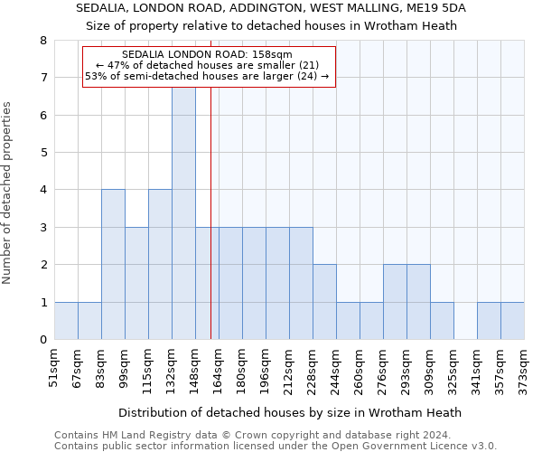 SEDALIA, LONDON ROAD, ADDINGTON, WEST MALLING, ME19 5DA: Size of property relative to detached houses in Wrotham Heath