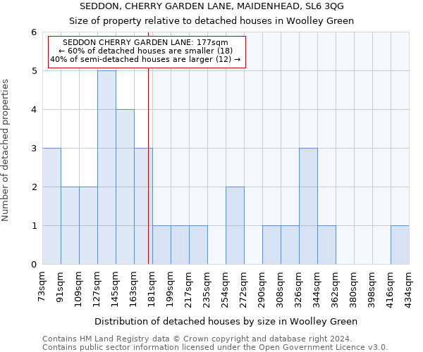 SEDDON, CHERRY GARDEN LANE, MAIDENHEAD, SL6 3QG: Size of property relative to detached houses in Woolley Green