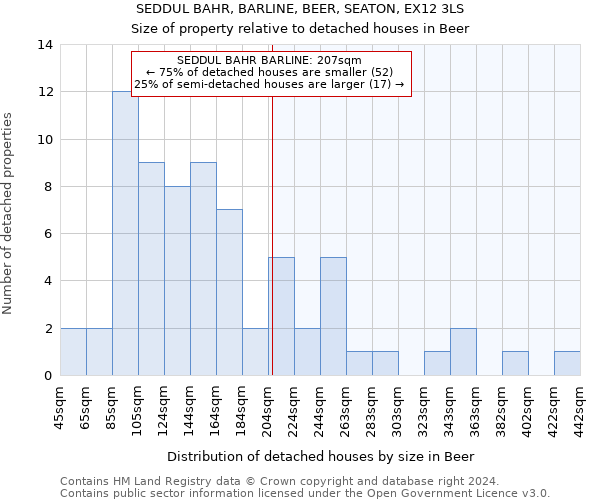 SEDDUL BAHR, BARLINE, BEER, SEATON, EX12 3LS: Size of property relative to detached houses in Beer