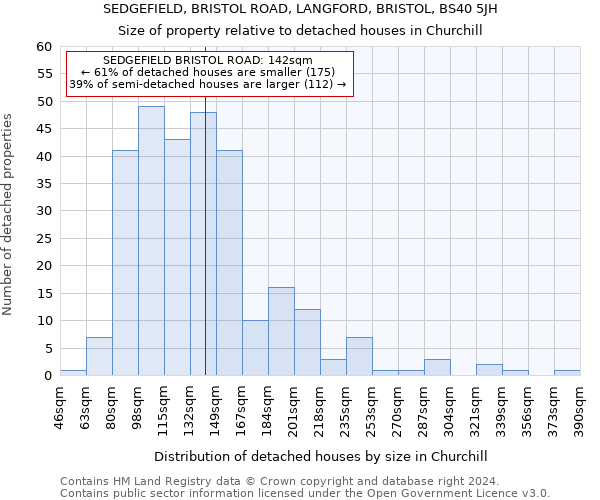 SEDGEFIELD, BRISTOL ROAD, LANGFORD, BRISTOL, BS40 5JH: Size of property relative to detached houses in Churchill