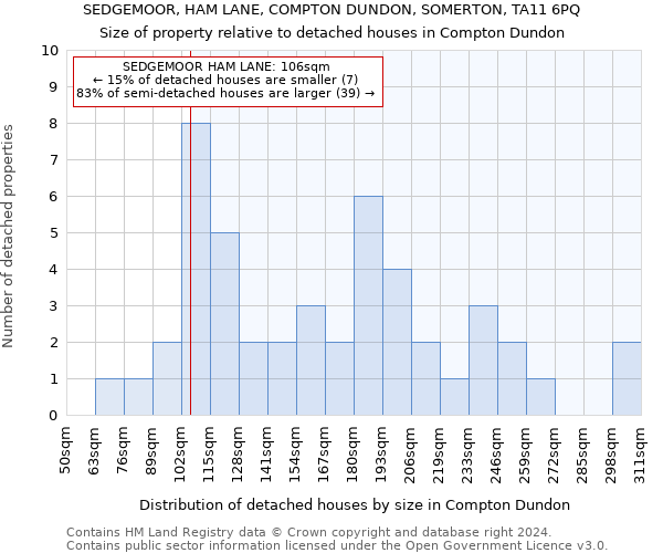 SEDGEMOOR, HAM LANE, COMPTON DUNDON, SOMERTON, TA11 6PQ: Size of property relative to detached houses in Compton Dundon