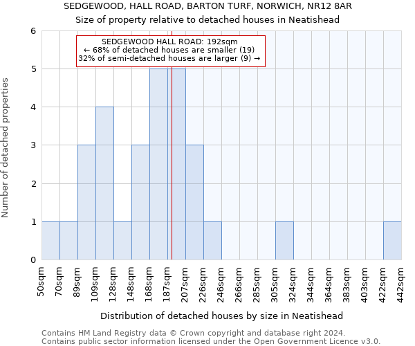 SEDGEWOOD, HALL ROAD, BARTON TURF, NORWICH, NR12 8AR: Size of property relative to detached houses in Neatishead