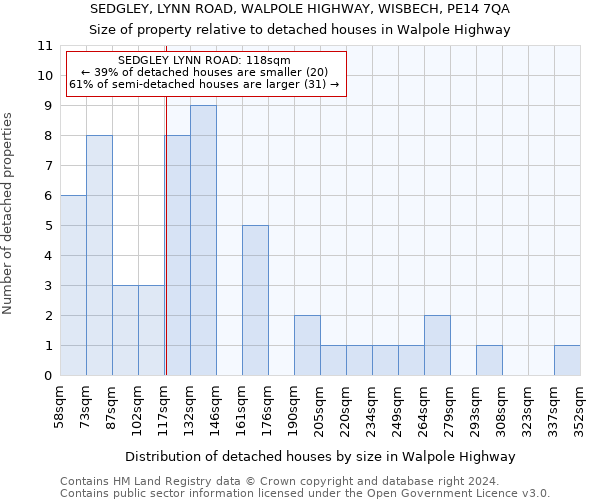 SEDGLEY, LYNN ROAD, WALPOLE HIGHWAY, WISBECH, PE14 7QA: Size of property relative to detached houses in Walpole Highway