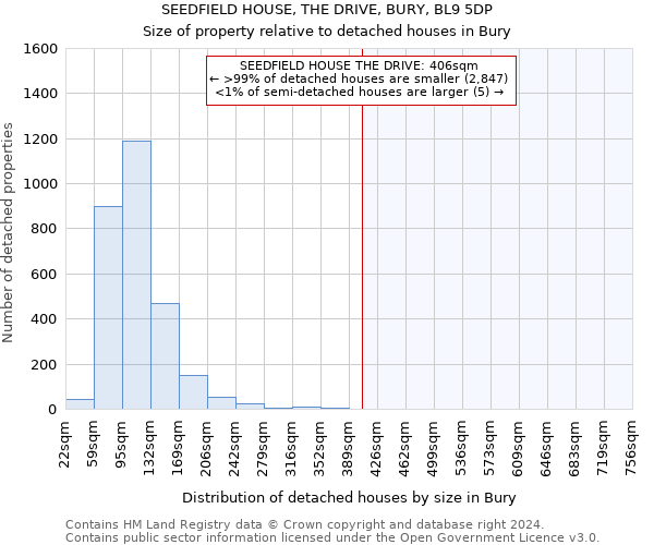 SEEDFIELD HOUSE, THE DRIVE, BURY, BL9 5DP: Size of property relative to detached houses in Bury