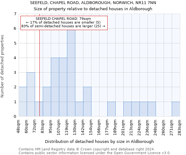 SEEFELD, CHAPEL ROAD, ALDBOROUGH, NORWICH, NR11 7NN: Size of property relative to detached houses in Aldborough