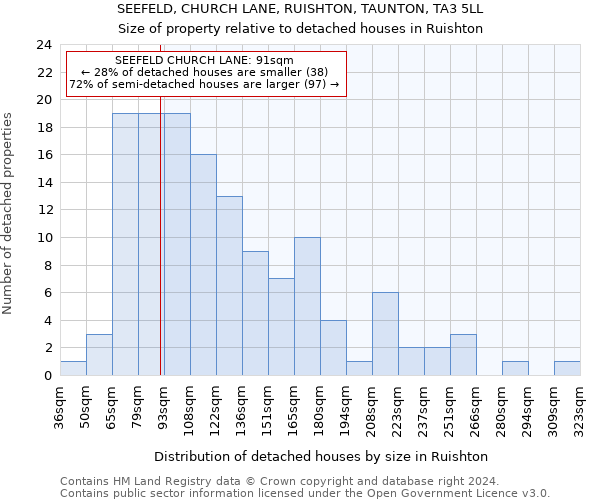 SEEFELD, CHURCH LANE, RUISHTON, TAUNTON, TA3 5LL: Size of property relative to detached houses in Ruishton