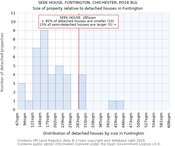 SEEK HOUSE, FUNTINGTON, CHICHESTER, PO18 9LG: Size of property relative to detached houses in Funtington