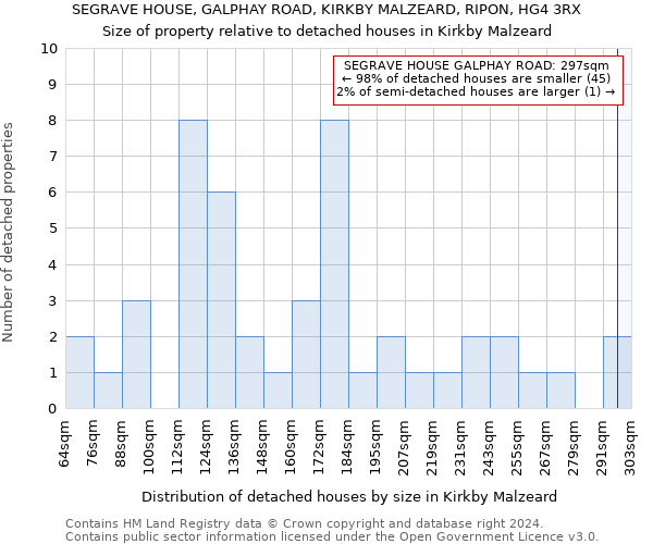 SEGRAVE HOUSE, GALPHAY ROAD, KIRKBY MALZEARD, RIPON, HG4 3RX: Size of property relative to detached houses in Kirkby Malzeard