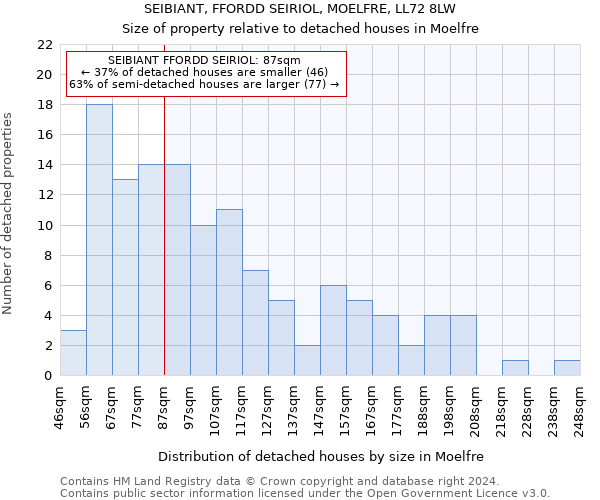 SEIBIANT, FFORDD SEIRIOL, MOELFRE, LL72 8LW: Size of property relative to detached houses in Moelfre