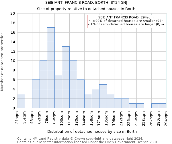 SEIBIANT, FRANCIS ROAD, BORTH, SY24 5NJ: Size of property relative to detached houses in Borth