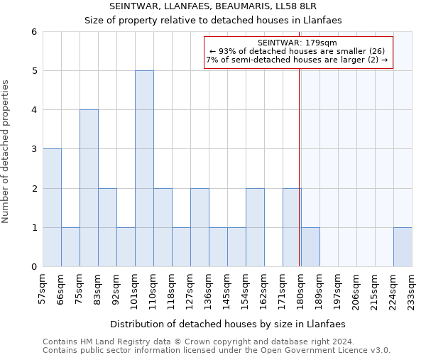 SEINTWAR, LLANFAES, BEAUMARIS, LL58 8LR: Size of property relative to detached houses in Llanfaes