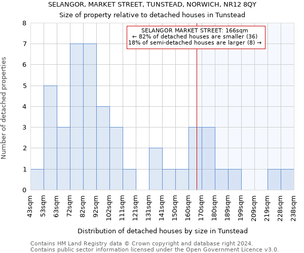 SELANGOR, MARKET STREET, TUNSTEAD, NORWICH, NR12 8QY: Size of property relative to detached houses in Tunstead