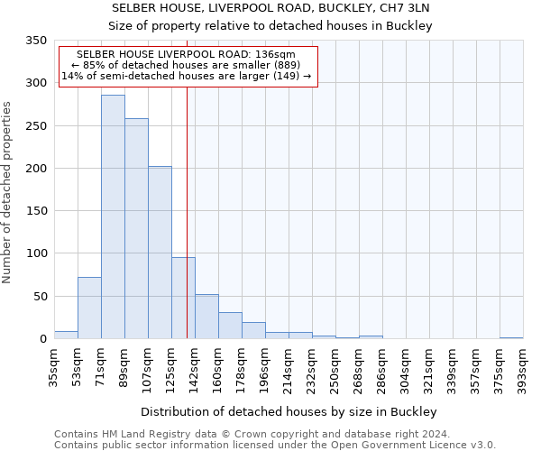 SELBER HOUSE, LIVERPOOL ROAD, BUCKLEY, CH7 3LN: Size of property relative to detached houses in Buckley