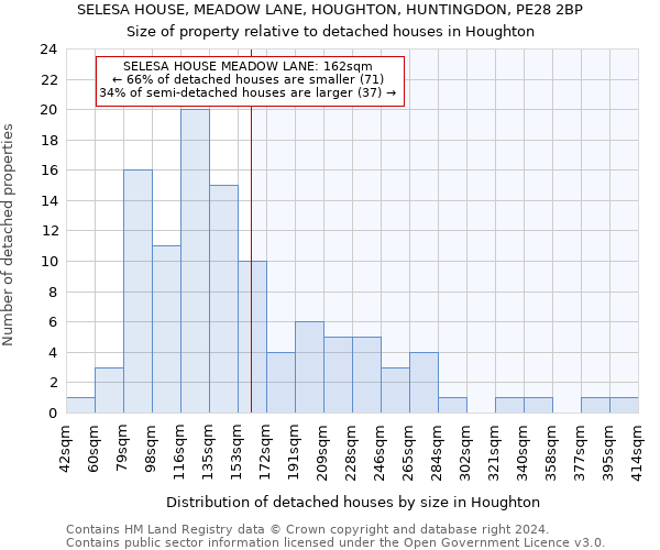 SELESA HOUSE, MEADOW LANE, HOUGHTON, HUNTINGDON, PE28 2BP: Size of property relative to detached houses in Houghton