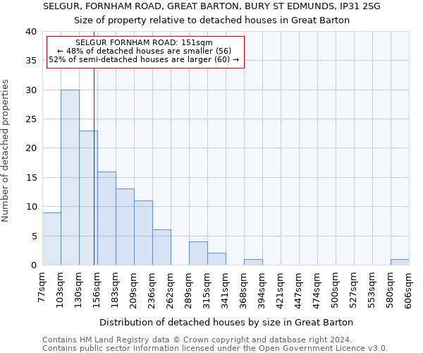 SELGUR, FORNHAM ROAD, GREAT BARTON, BURY ST EDMUNDS, IP31 2SG: Size of property relative to detached houses in Great Barton