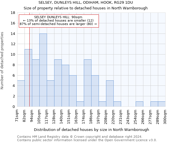 SELSEY, DUNLEYS HILL, ODIHAM, HOOK, RG29 1DU: Size of property relative to detached houses in North Warnborough