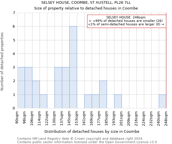 SELSEY HOUSE, COOMBE, ST AUSTELL, PL26 7LL: Size of property relative to detached houses in Coombe