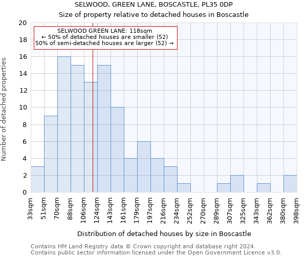 SELWOOD, GREEN LANE, BOSCASTLE, PL35 0DP: Size of property relative to detached houses in Boscastle