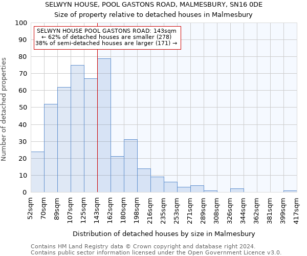 SELWYN HOUSE, POOL GASTONS ROAD, MALMESBURY, SN16 0DE: Size of property relative to detached houses in Malmesbury