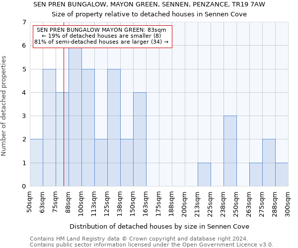 SEN PREN BUNGALOW, MAYON GREEN, SENNEN, PENZANCE, TR19 7AW: Size of property relative to detached houses in Sennen Cove