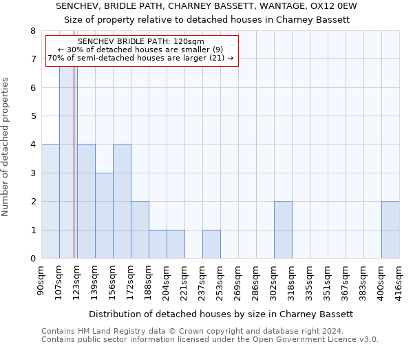 SENCHEV, BRIDLE PATH, CHARNEY BASSETT, WANTAGE, OX12 0EW: Size of property relative to detached houses in Charney Bassett