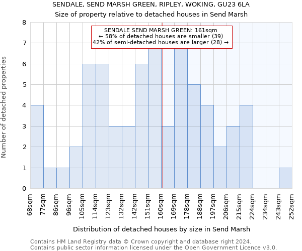 SENDALE, SEND MARSH GREEN, RIPLEY, WOKING, GU23 6LA: Size of property relative to detached houses in Send Marsh