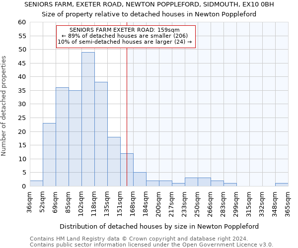 SENIORS FARM, EXETER ROAD, NEWTON POPPLEFORD, SIDMOUTH, EX10 0BH: Size of property relative to detached houses in Newton Poppleford