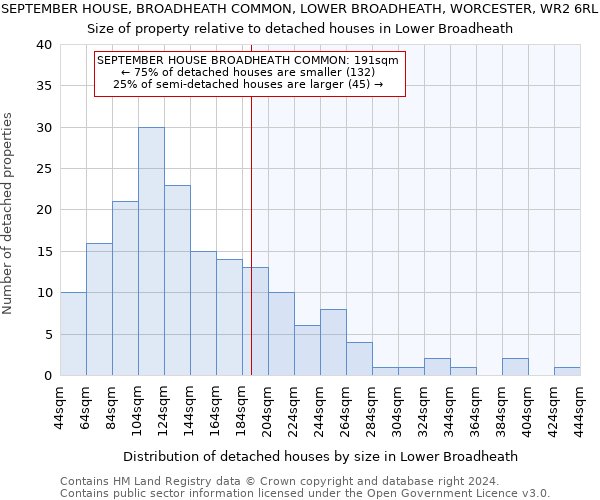 SEPTEMBER HOUSE, BROADHEATH COMMON, LOWER BROADHEATH, WORCESTER, WR2 6RL: Size of property relative to detached houses in Lower Broadheath