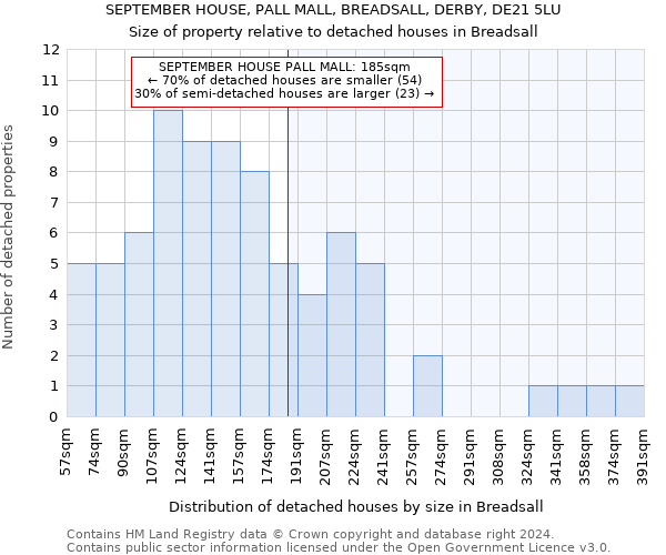 SEPTEMBER HOUSE, PALL MALL, BREADSALL, DERBY, DE21 5LU: Size of property relative to detached houses in Breadsall