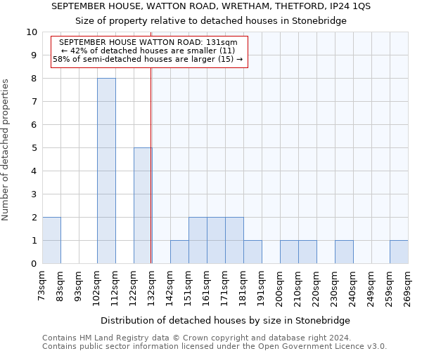 SEPTEMBER HOUSE, WATTON ROAD, WRETHAM, THETFORD, IP24 1QS: Size of property relative to detached houses in Stonebridge