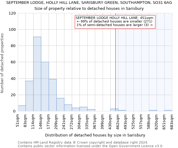 SEPTEMBER LODGE, HOLLY HILL LANE, SARISBURY GREEN, SOUTHAMPTON, SO31 6AG: Size of property relative to detached houses in Sarisbury