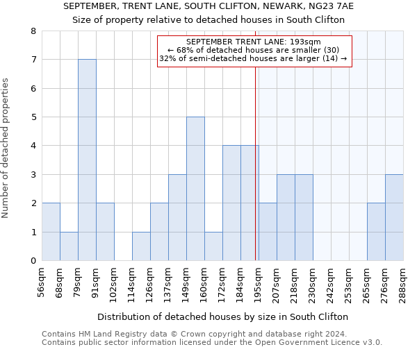 SEPTEMBER, TRENT LANE, SOUTH CLIFTON, NEWARK, NG23 7AE: Size of property relative to detached houses in South Clifton