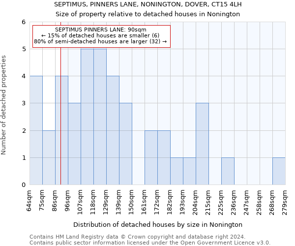 SEPTIMUS, PINNERS LANE, NONINGTON, DOVER, CT15 4LH: Size of property relative to detached houses in Nonington