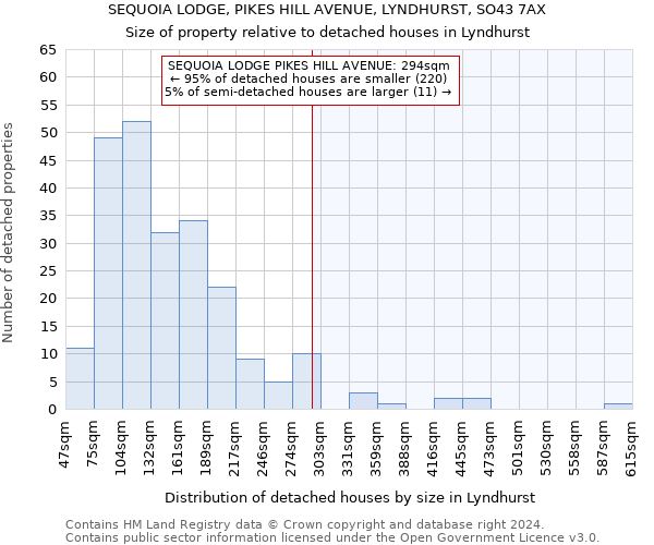 SEQUOIA LODGE, PIKES HILL AVENUE, LYNDHURST, SO43 7AX: Size of property relative to detached houses in Lyndhurst