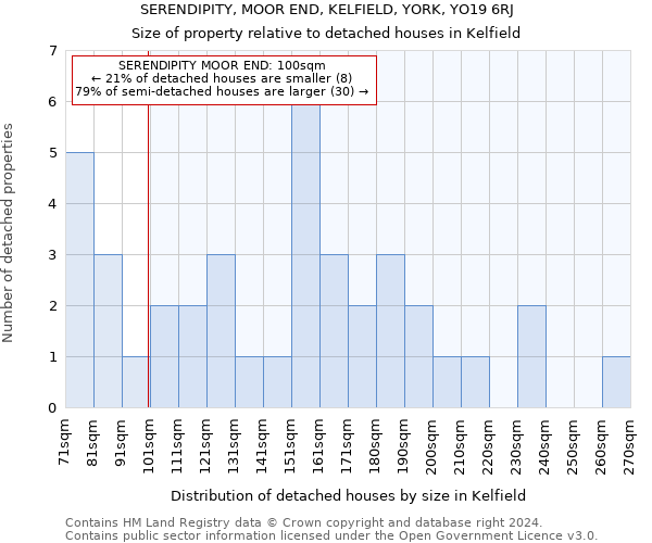 SERENDIPITY, MOOR END, KELFIELD, YORK, YO19 6RJ: Size of property relative to detached houses in Kelfield