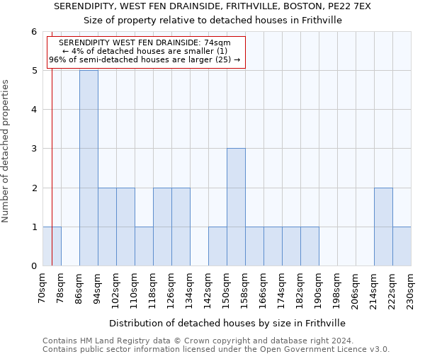 SERENDIPITY, WEST FEN DRAINSIDE, FRITHVILLE, BOSTON, PE22 7EX: Size of property relative to detached houses in Frithville