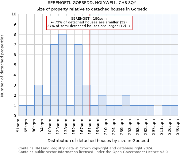 SERENGETI, GORSEDD, HOLYWELL, CH8 8QY: Size of property relative to detached houses in Gorsedd