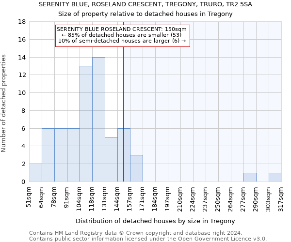 SERENITY BLUE, ROSELAND CRESCENT, TREGONY, TRURO, TR2 5SA: Size of property relative to detached houses in Tregony