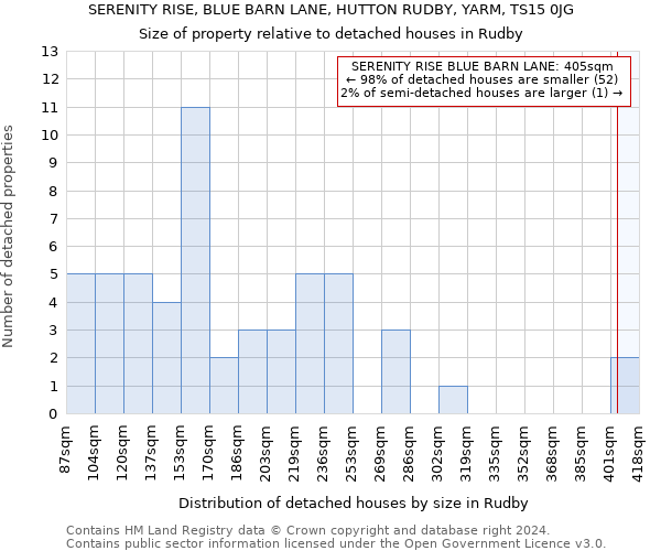 SERENITY RISE, BLUE BARN LANE, HUTTON RUDBY, YARM, TS15 0JG: Size of property relative to detached houses in Rudby