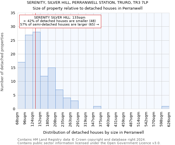 SERENITY, SILVER HILL, PERRANWELL STATION, TRURO, TR3 7LP: Size of property relative to detached houses in Perranwell